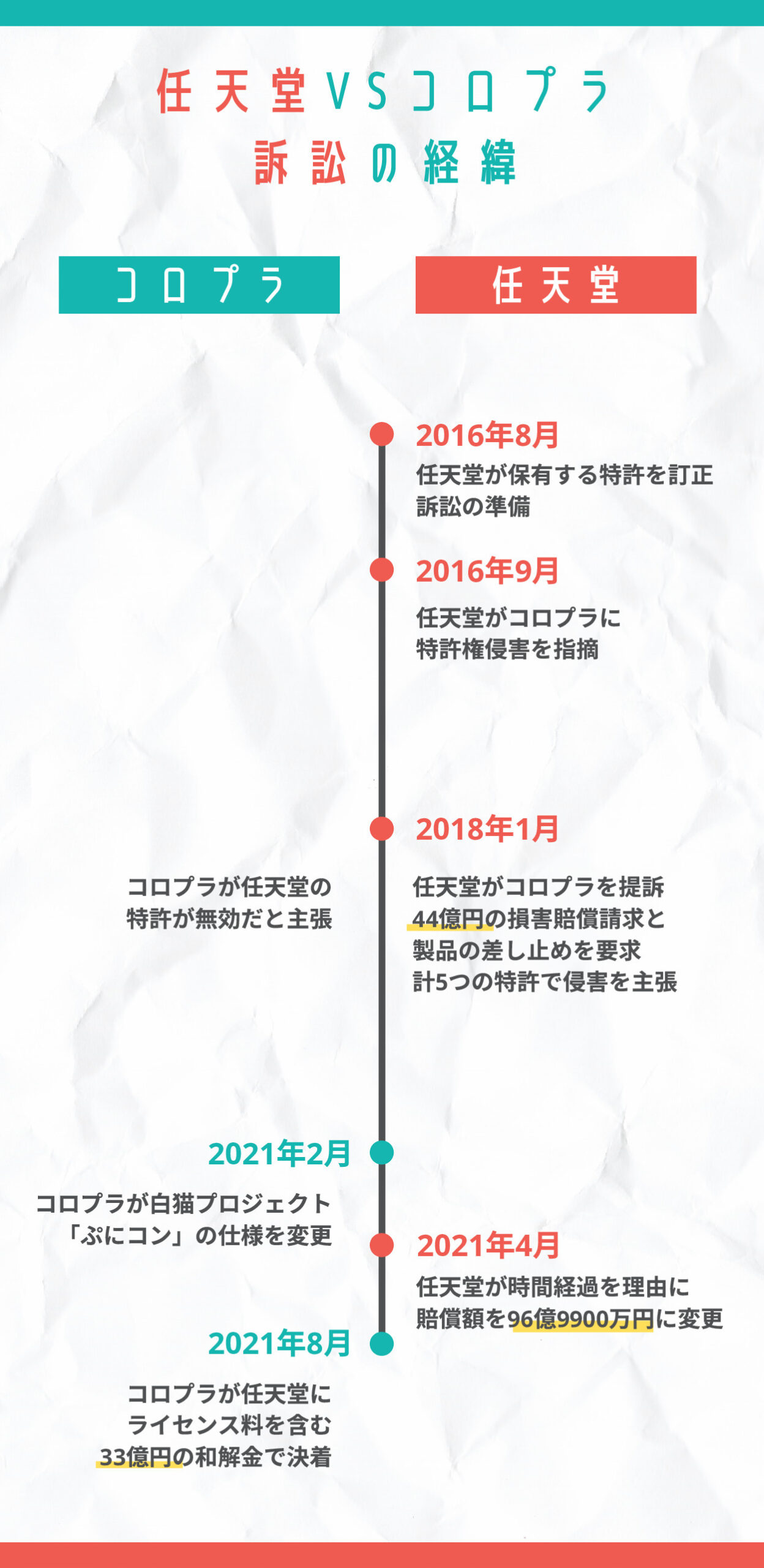 任天堂 コロプラの訴訟が和解金33億で決着 内容や経緯を図解でわかりやすく解説 特許出願ラボ