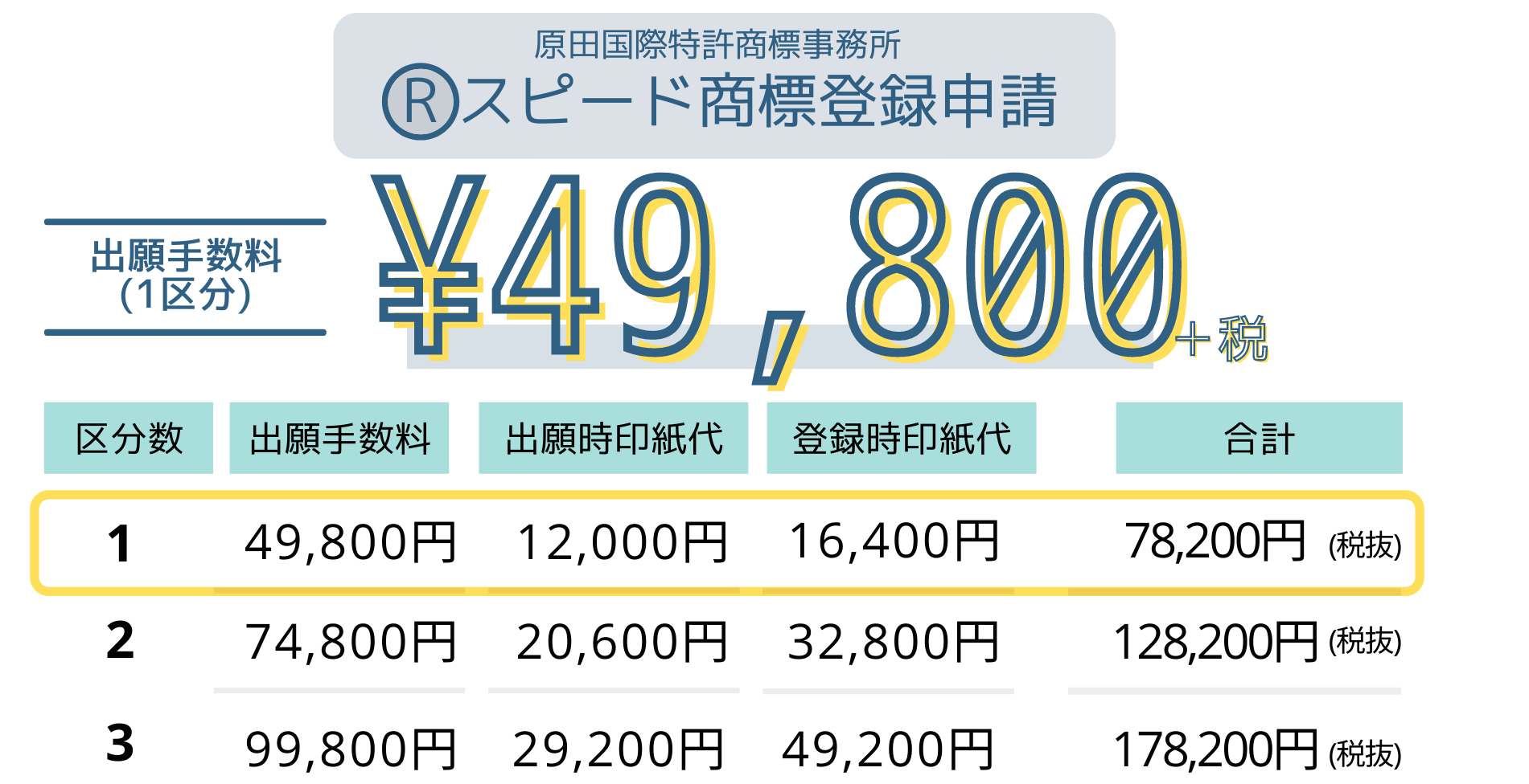 商標登録 料金表