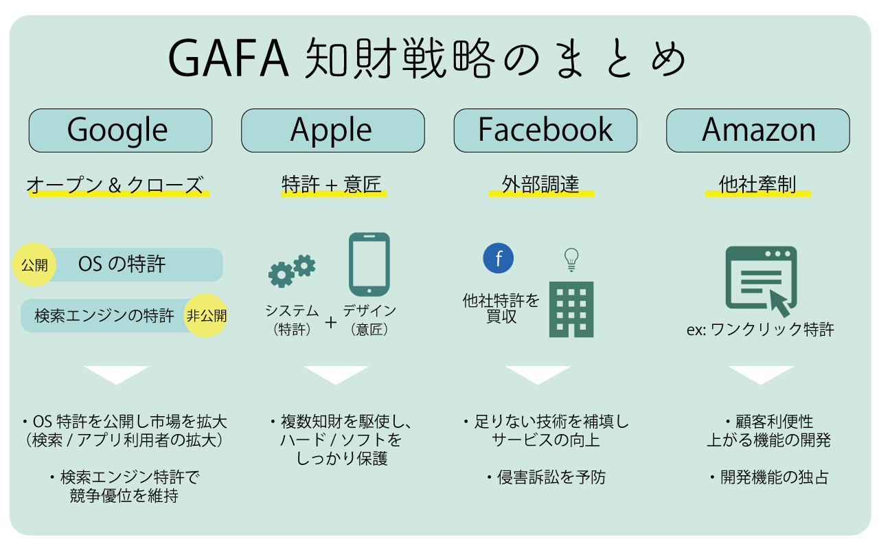 GAFA 特許
