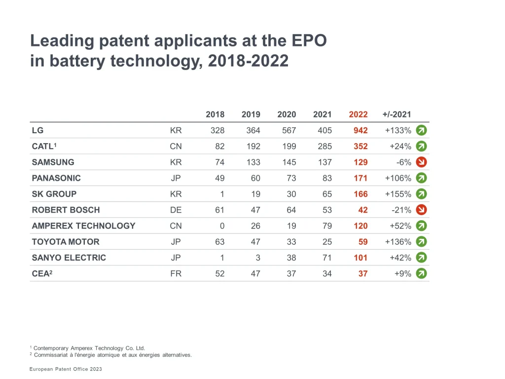 2022年の欧州特許出願数、日本が世界3位