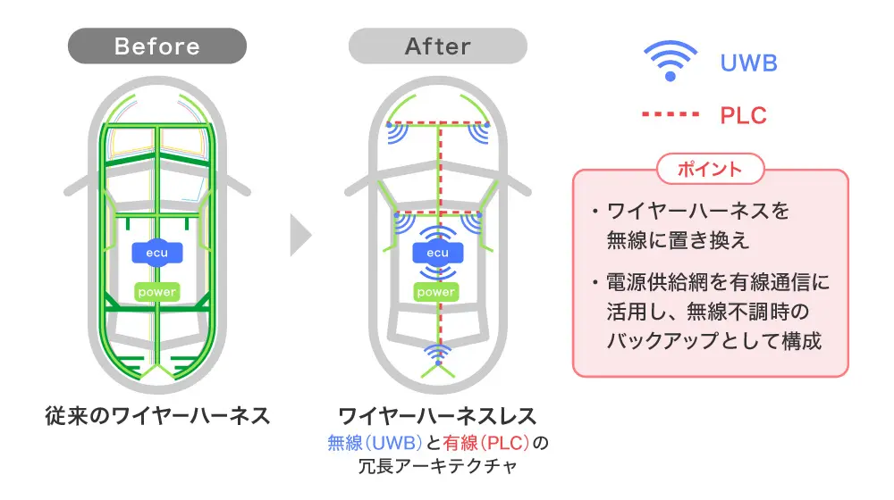 デンソーテン、神戸大学、ATR共同で「車載ワイヤーハーネスレス統合技術」を開発