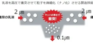 ナリス化粧品が、乳液を高圧処理し直接顔に噴霧できる日本初の技術を確立。スキンケアが1スプレーで完了